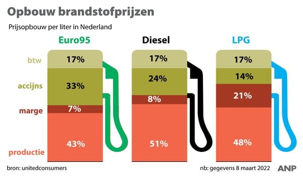 Brandstofprijzen, benzine, diesel, LPG