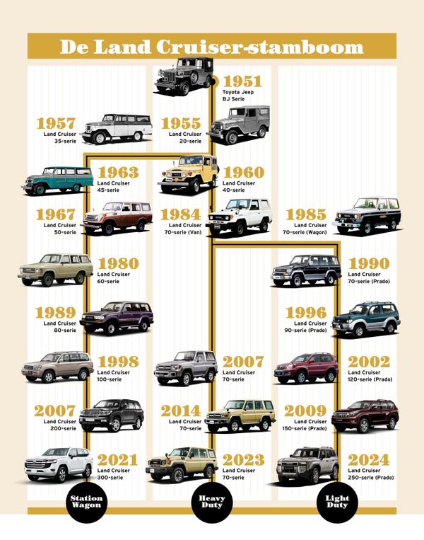 Toyota Land Cruiser stamboom tijdlijn