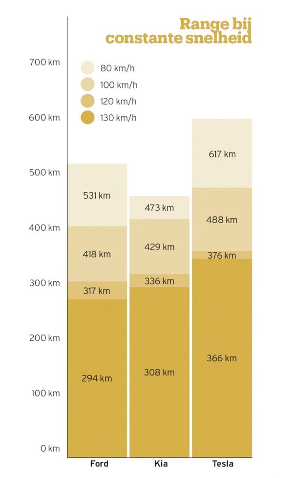 Actieradius range bereik rijbereik bij constante snelheid Tesla Model 3 Ford Capri Kia EV4 elektrische auto EV