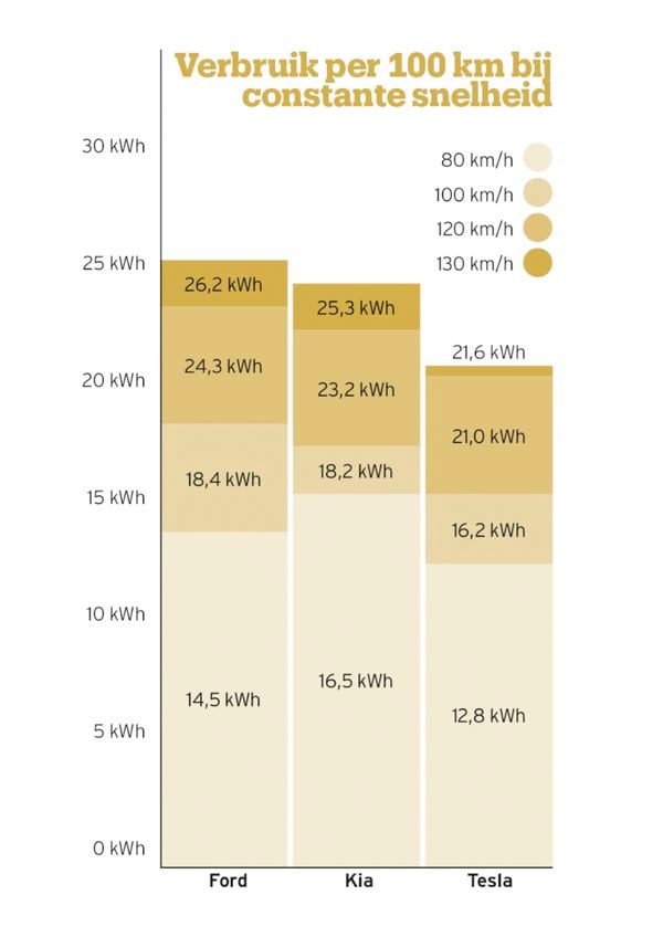 verbruik bij constante snelheid Tesla Model 3 Ford Capri Kia EV4 elektrische auto EV