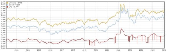 Benzineprijs Nederland
