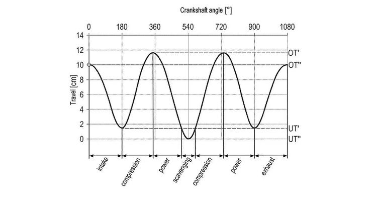 Zestaktmotor Porsche