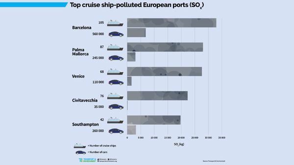 Uitstoot NOx cruiseschepen 2017