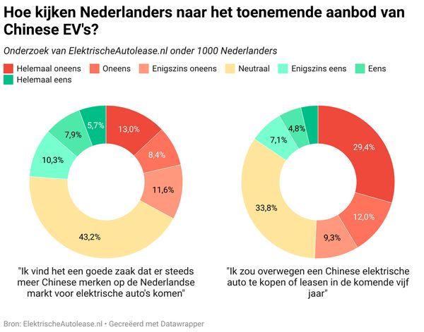 Chinese elektrische auto's, Nederland, Nederlanders, onderzoek