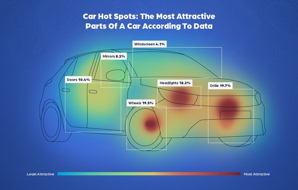 aantrekkelijkste auto volgens onderzoek