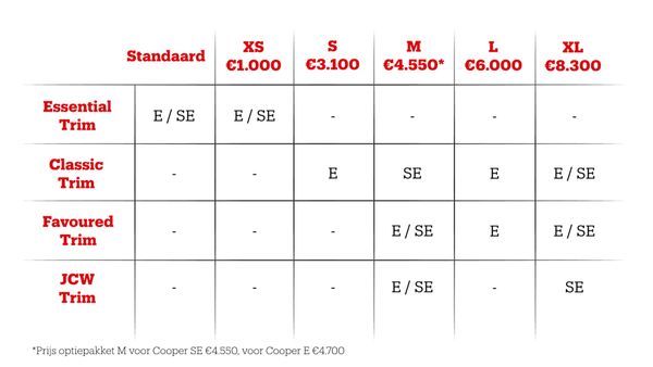 Uitrustingsniveau en optiepakketten Mini Cooper SE en Mini Cooper E