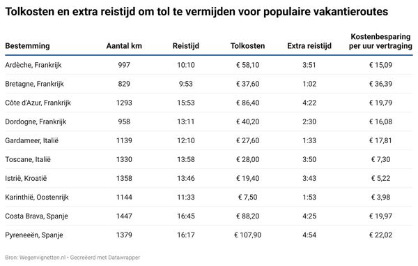 tolwegen vermijden