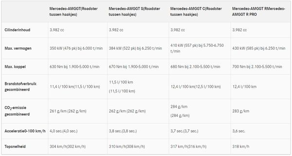 Mercedes-Benz AMG GT 2019 Specificaties