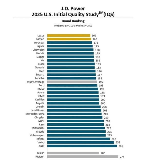 J.D. Power 2025 U.S. Initial Quality Study