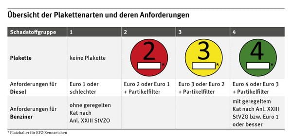 Goedkope groene sticker voorkom je een forse boete in Duitsland